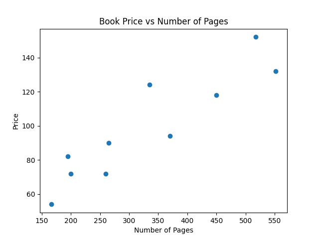 Price vs. Number of Pages